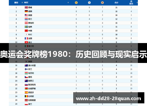 奥运会奖牌榜1980:历史回顾与现实启示 奥运会奖牌榜1980:历史回顾与现实启示